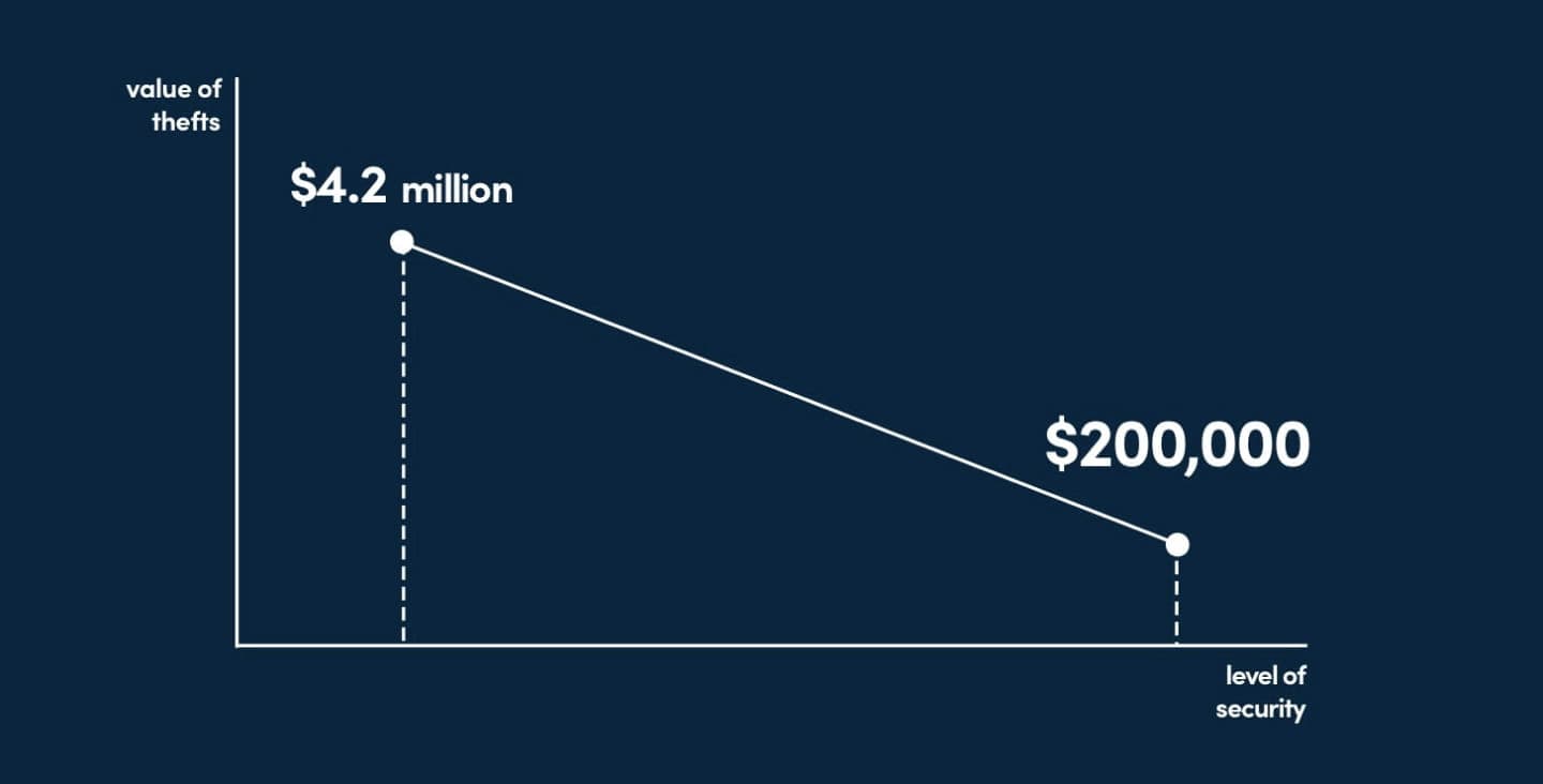Value of thefts